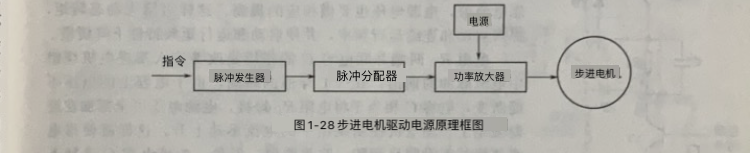 步進電機驅動電源的結構及原理 步進電機驅動電源的結構及原理