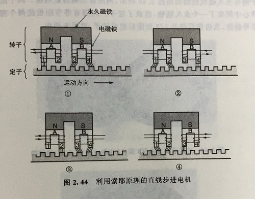 直線步進(jìn)電機的原理及優(yōu)勢 直線步進(jìn)電機的原理及優(yōu)勢